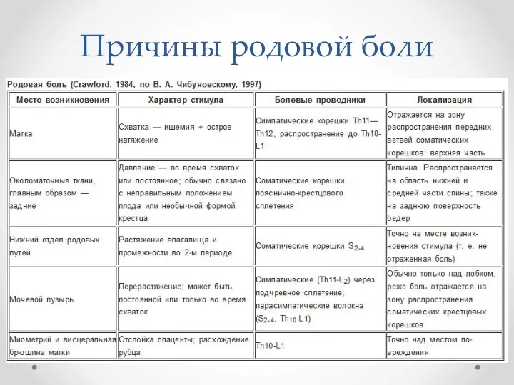 Причины родовой боли