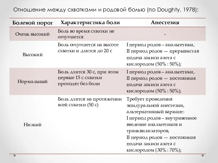 Отношение между схватками и родовой болью (по Doughty, 1978):