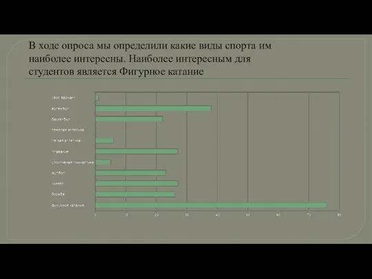 В ходе опроса мы определили какие виды спорта им наиболее