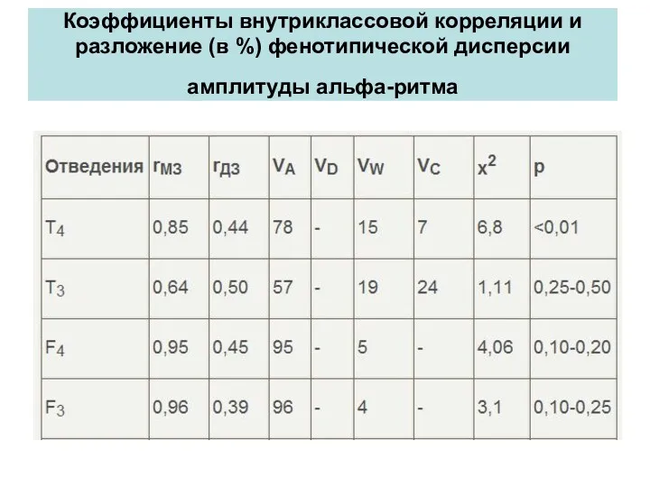 Коэффициенты внутриклассовой корреляции и разложение (в %) фенотипической дисперсии амплитуды альфа-ритма