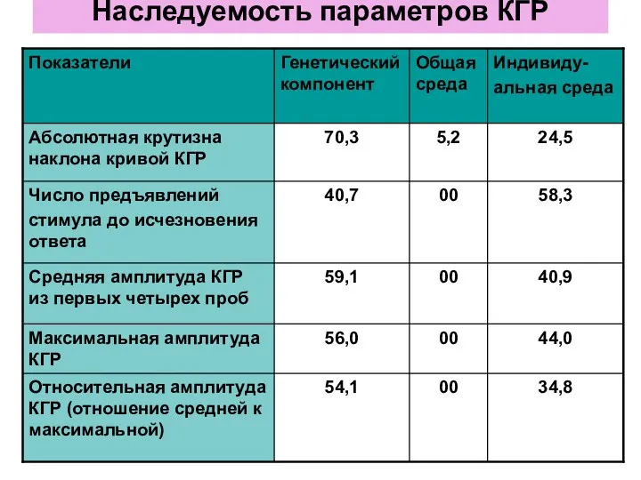 Наследуемость параметров КГР