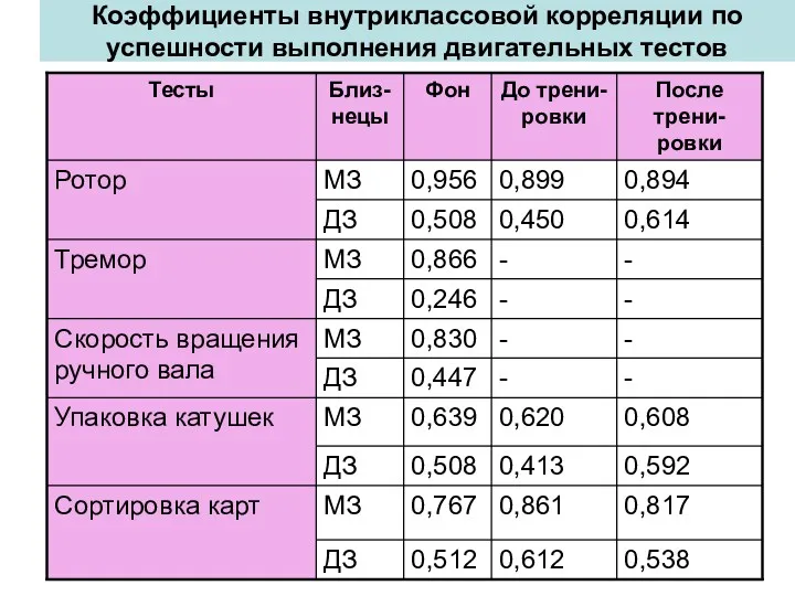 Коэффициенты внутриклассовой корреляции по успешности выполнения двигательных тестов