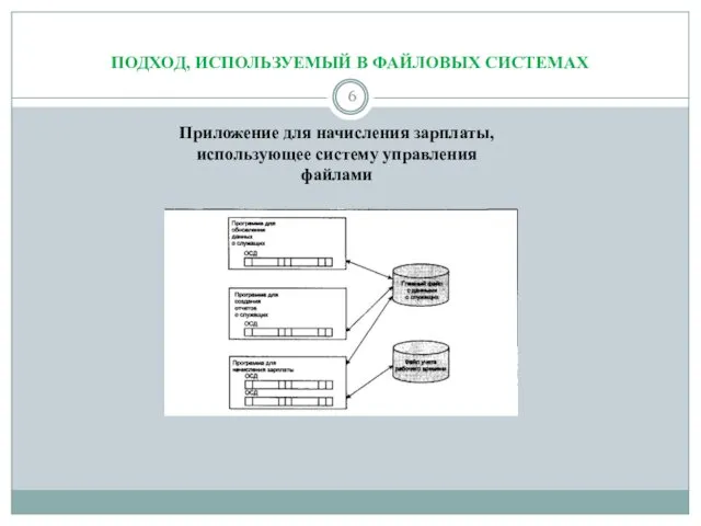 ПОДХОД, ИСПОЛЬЗУЕМЫЙ В ФАЙЛОВЫХ СИСТЕМАХ Приложение для начисления зарплаты, использующее систему управления файлами