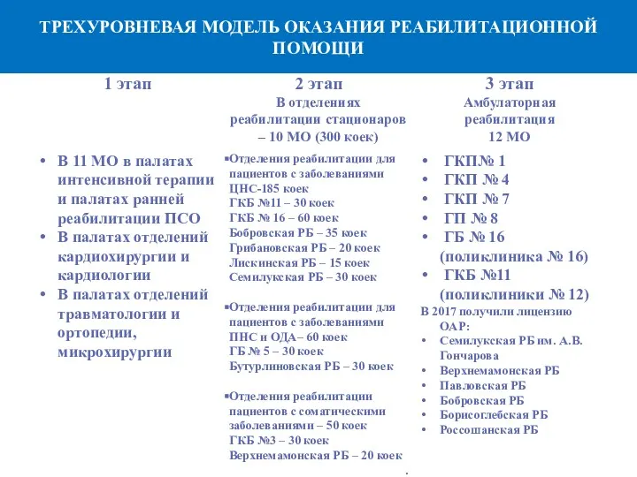 ТРЕХУРОВНЕВАЯ МОДЕЛЬ ОКАЗАНИЯ РЕАБИЛИТАЦИОННОЙ ПОМОЩИ