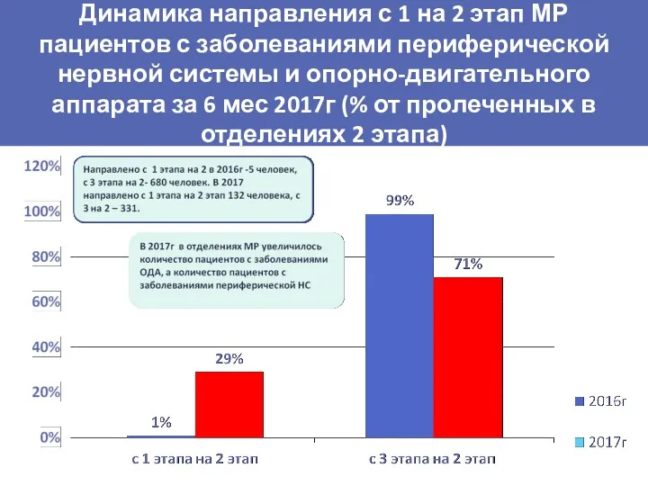 Динамика направления с 1 на 2 этап МР пациентов с