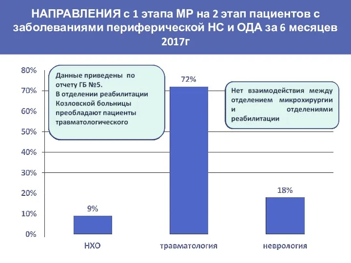 НАПРАВЛЕНИЯ с 1 этапа МР на 2 этап пациентов с