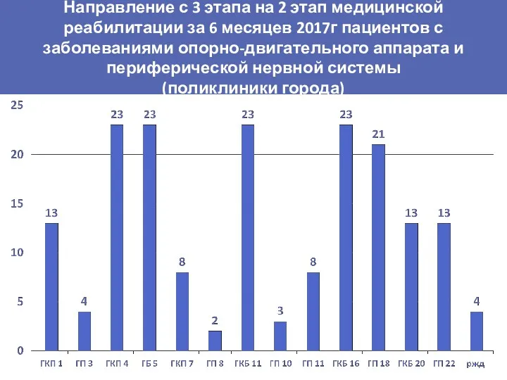 Направление с 3 этапа на 2 этап медицинской реабилитации за