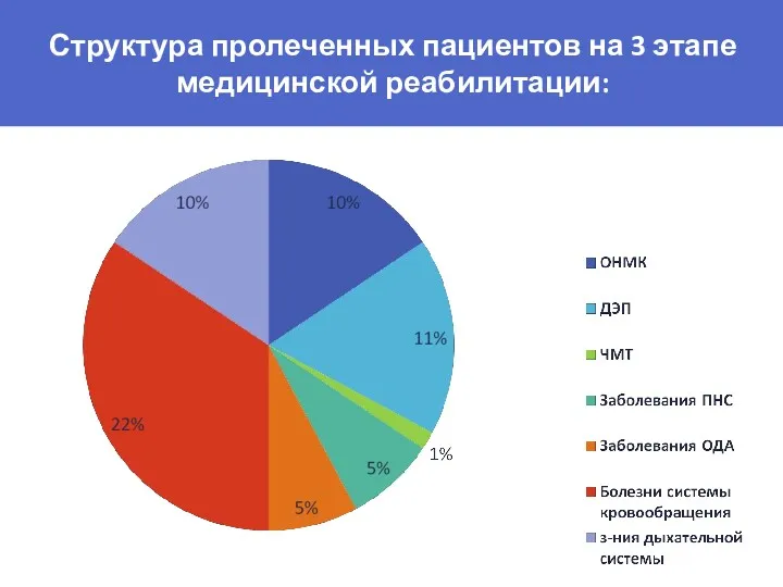 Структура пролеченных пациентов на 3 этапе медицинской реабилитации: