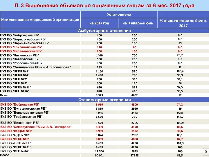 П. 3 Выполнение объемов по оплаченным счетам за 6 мес. 2017 года 5