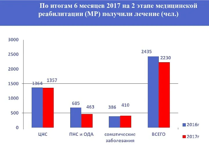 По итогам 6 месяцев 2017 на 2 этапе медицинской реабилитации (МР) получили лечение (чел.)