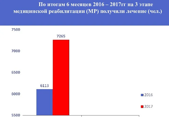 По итогам 6 месяцев 2016 – 2017гг на 3 этапе медицинской реабилитации (МР) получили лечение (чел.)