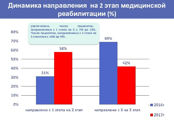 Динамика направления на 2 этап медицинской реабилитации (%) увеличилось число