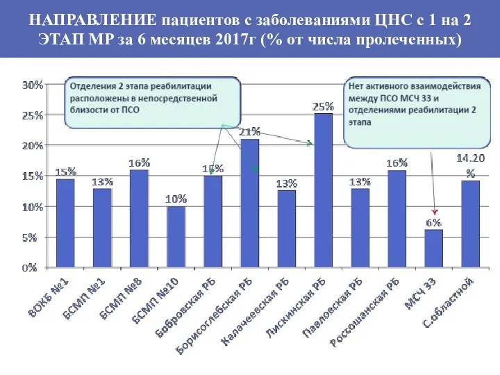 НАПРАВЛЕНИЕ пациентов с заболеваниями ЦНС с 1 на 2 ЭТАП