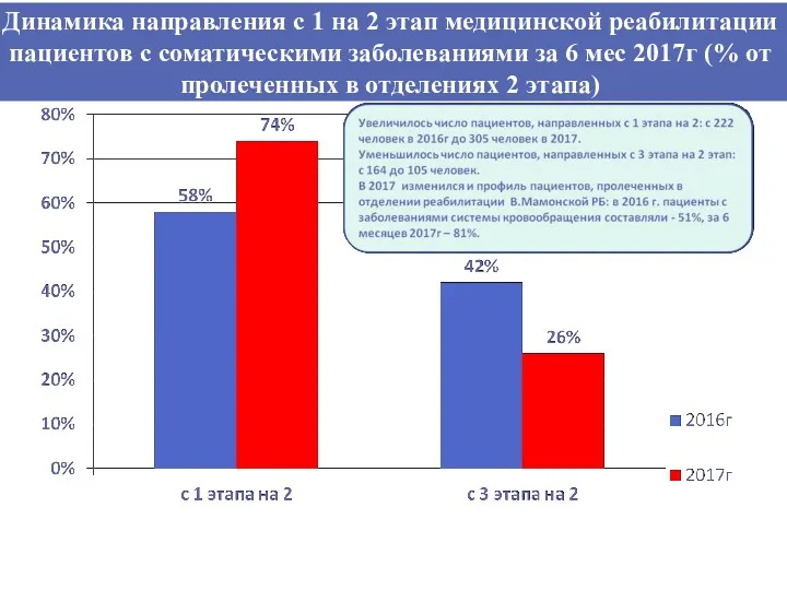 Динамика направления с 1 на 2 этап медицинской реабилитации пациентов