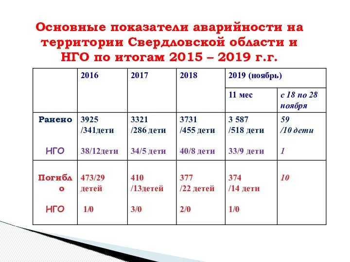 Основные показатели аварийности на территории Свердловской области и НГО по итогам 2015 – 2019 г.г.