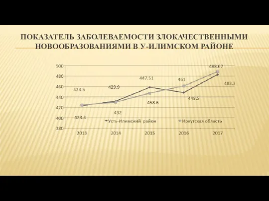 ПОКАЗАТЕЛЬ ЗАБОЛЕВАЕМОСТИ ЗЛОКАЧЕСТВЕННЫМИ НОВООБРАЗОВАНИЯМИ В У-ИЛИМСКОМ РАЙОНЕ