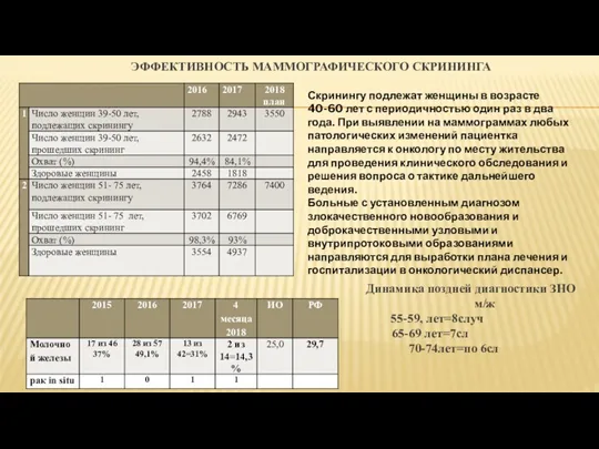 ЭФФЕКТИВНОСТЬ МАММОГРАФИЧЕСКОГО СКРИНИНГА Динамика поздней диагностики ЗНО моло м/ж 1мес