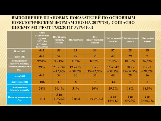 ВЫПОЛНЕНИЕ ПЛАНОВЫХ ПОКАЗАТЕЛЕЙ ПО ОСНОВНЫМ НОЗОЛОГИЧЕСКИМ ФОРМАМ ЗНО НА 2017ГОД