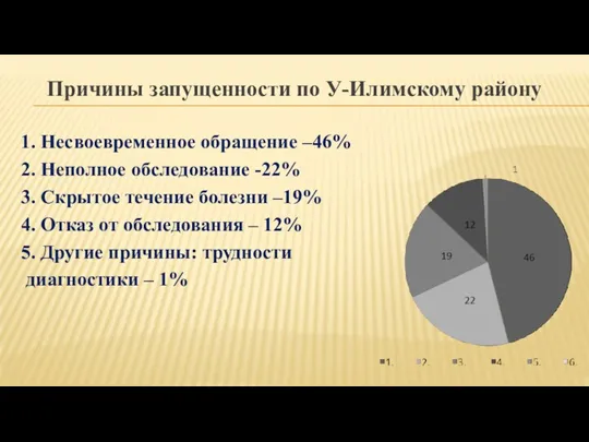 Причины запущенности по У-Илимскому району 1. Несвоевременное обращение –46% 2.