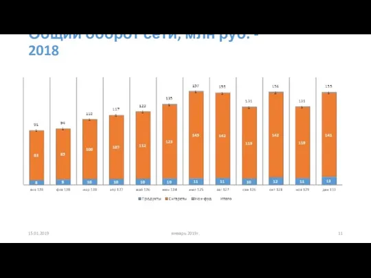 Общий оборот сети, млн руб. - 2018 15.01.2019 январь 2019г.