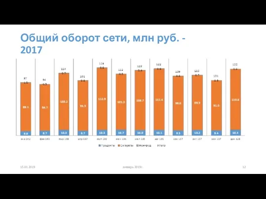 15.01.2019 январь 2019г. Общий оборот сети, млн руб. - 2017