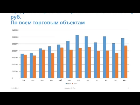 Средний оборот на 1 торговый объект в месяц, руб. По всем торговым объектам 15.01.2019 январь 2019г.