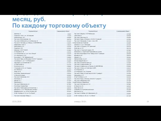 Среднедневной оборот декабрь месяц, руб. По каждому торговому объекту 15.01.2019 январь 2019г.