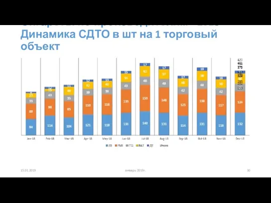 Сигареты по производителям - 2018 Динамика СДТО в шт на 1 торговый объект 15.01.2019 январь 2019г.