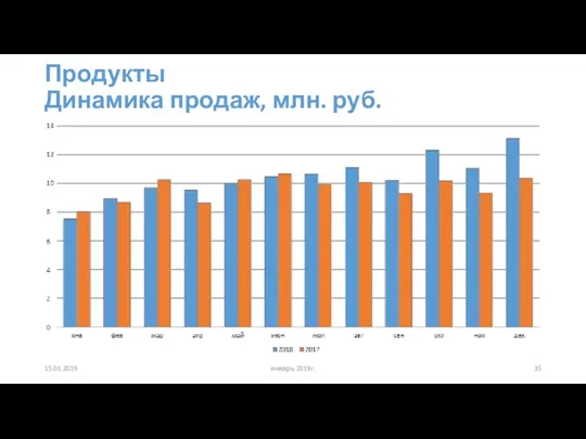 Продукты Динамика продаж, млн. руб. 15.01.2019 январь 2019г.