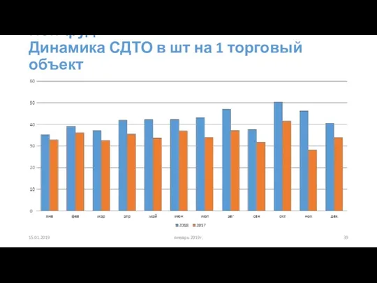 Нон-фуд Динамика СДТО в шт на 1 торговый объект 15.01.2019 январь 2019г.