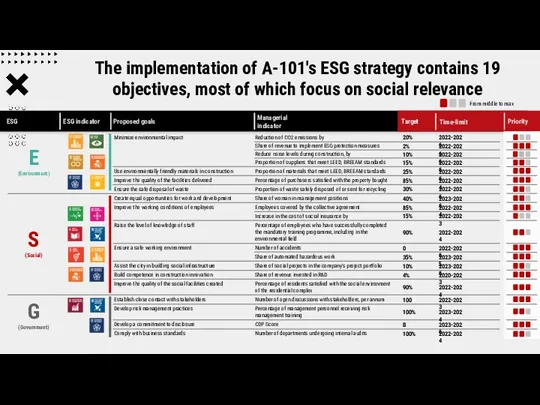 ESG E (Environment) ESG indicator Managerial indicator S (Social) Target Proposed goals Priority