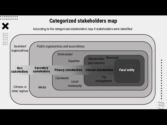 According to the categorized stakeholders map 9 stakeholders were identified Categorized stakeholders map