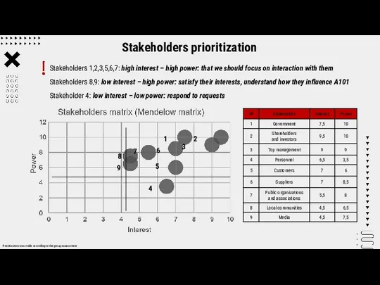 Stakeholders 1,2,3,5,6,7: high interest – high power: that we should focus on interaction