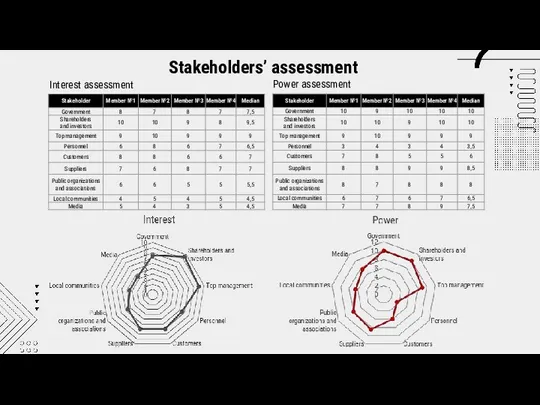 Stakeholders’ assessment Interest assessment Power assessment