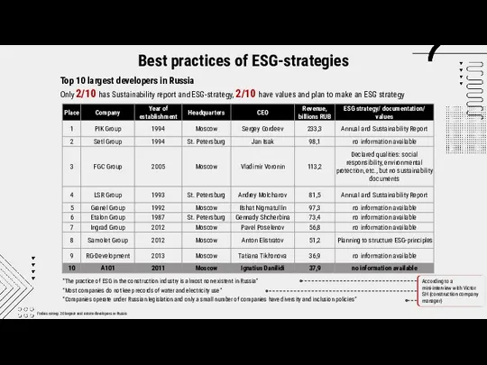 Best practices of ESG-strategies Only 2/10 has Sustainability report and ESG-strategy, 2/10 have