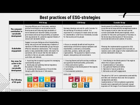 Best practices of ESG-strategies PIK-Sustainability Report-2020; lsr-our-2020-rus; GC Samolet 2020 Annual Report.