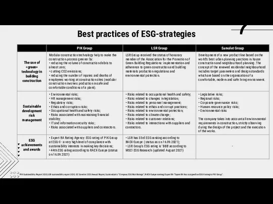 Best practices of ESG-strategies PIK-Sustainability Report 2020; LSR sustainability report