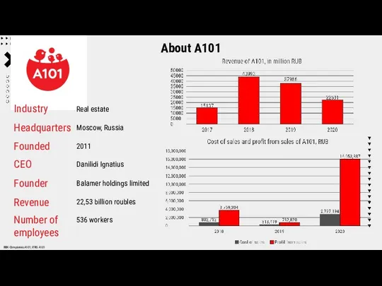 About A101 Industry Real estate Headquarters Moscow, Russia Founded 2011