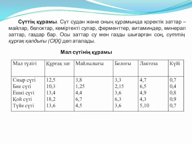 Сүттің құрамы. Сүт судан және оның құрамында қоректік заттар –