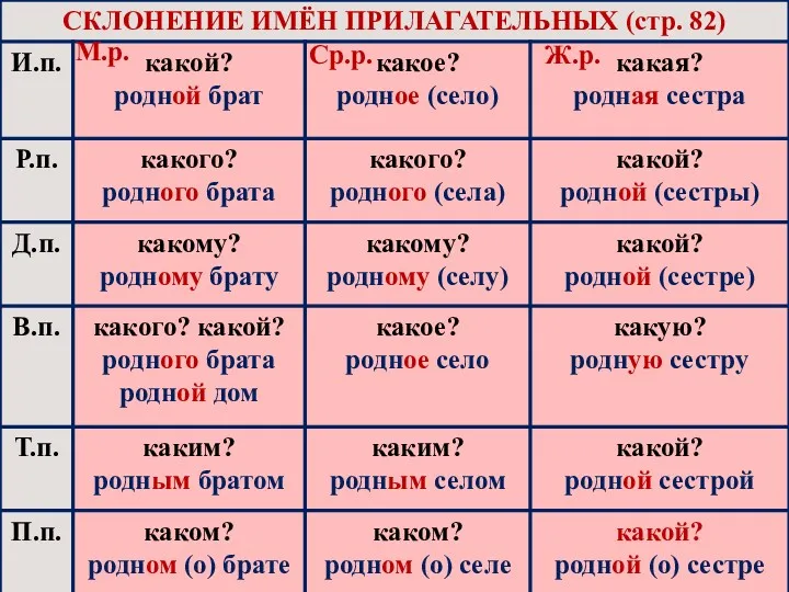 М.р. Ср.р. Ж.р.