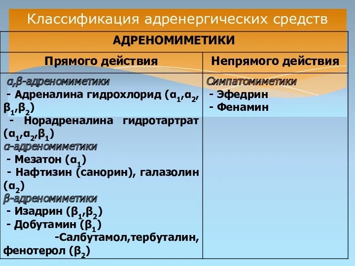 Классификация адренергических средств