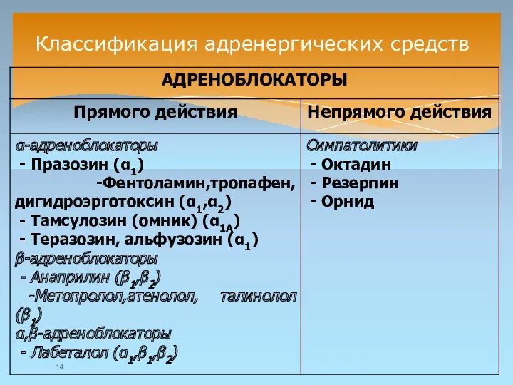 Классификация адренергических средств