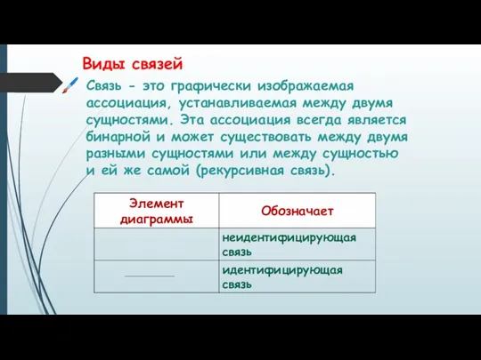 Виды связей Связь - это графически изображаемая ассоциация, устанавливаемая между