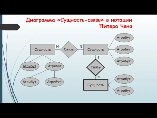 Диаграмма «Сущность-связь» в нотации Питера Чена Сущность Атрибут Атрибут Связь