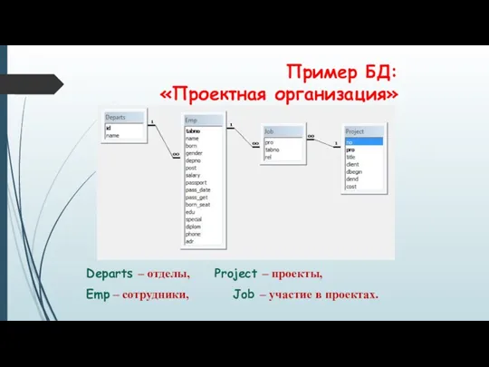 Пример БД: «Проектная организация» Departs – отделы, Project – проекты,