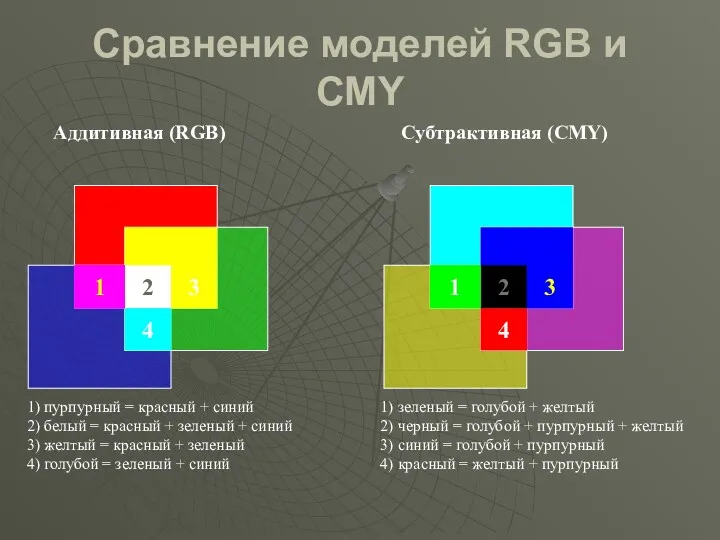 Сравнение моделей RGB и CMY