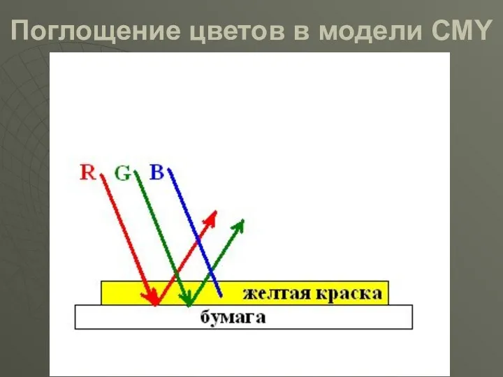 Поглощение цветов в модели CMY