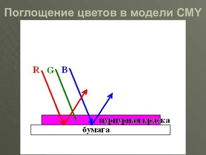 Поглощение цветов в модели CMY