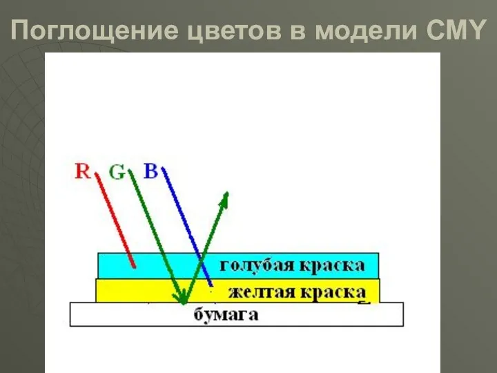 Поглощение цветов в модели CMY