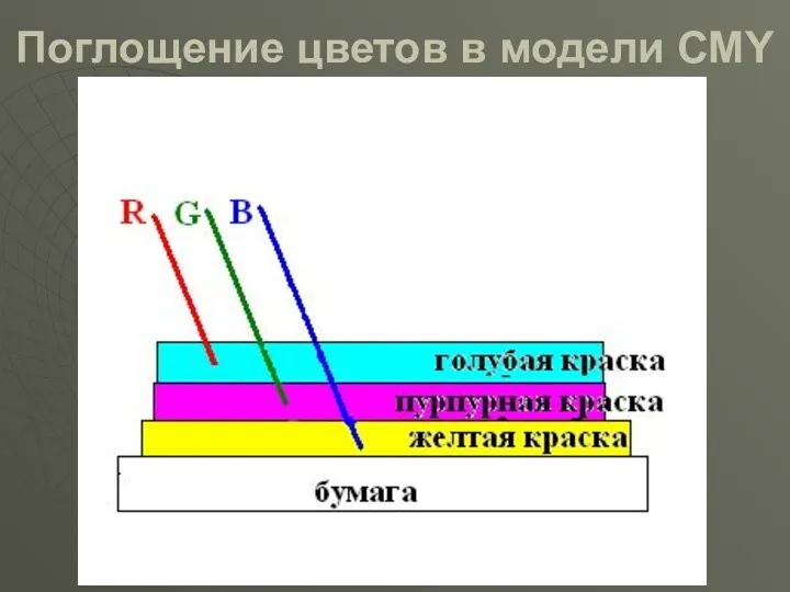 Поглощение цветов в модели CMY